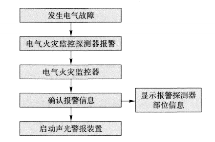 <a href=http://m.boennet.com/ target=_blank class=infotextkey>電氣火災</a>監控系統工作原理